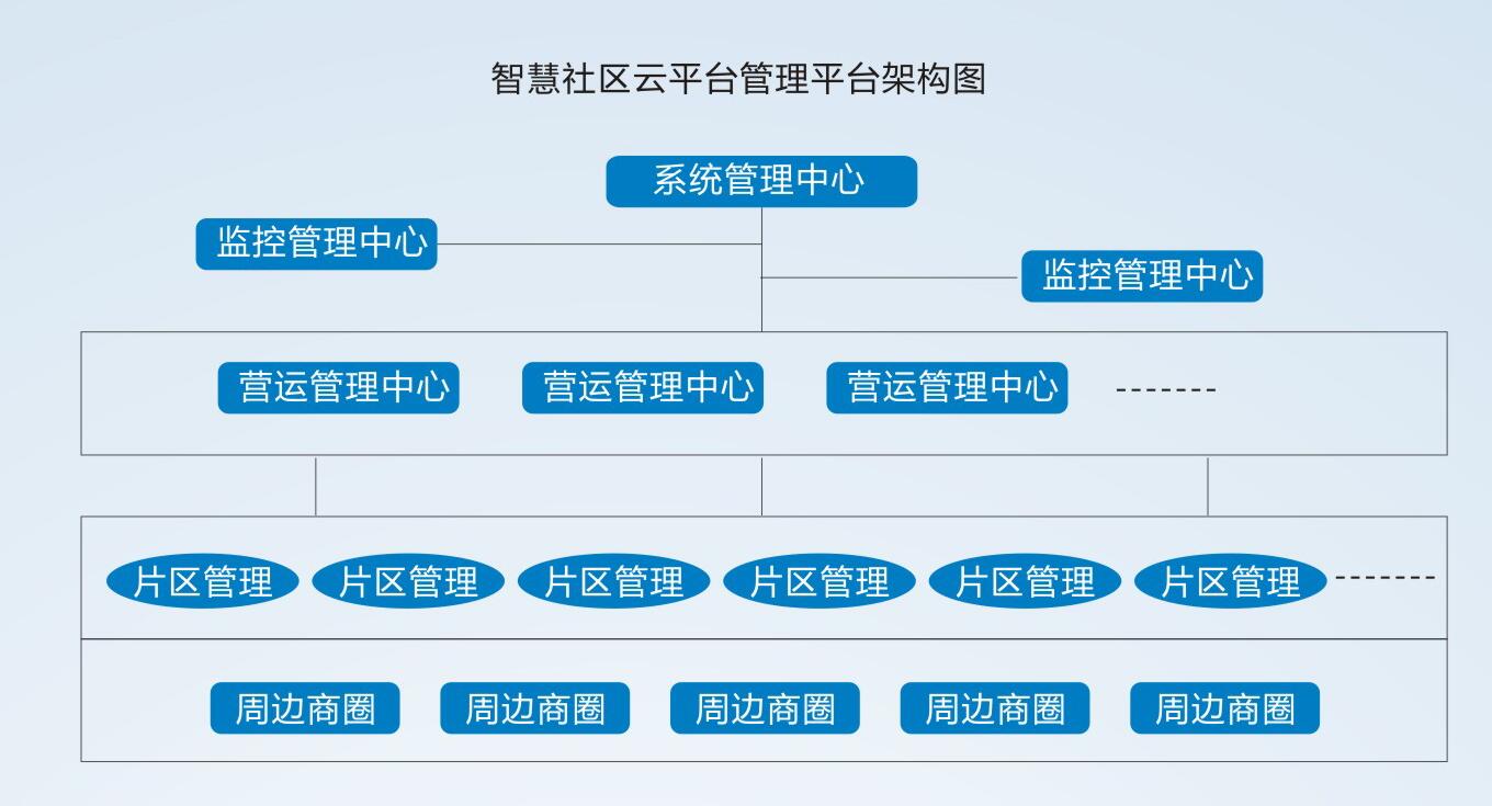 管理平台层级架构图 管理平台层级架构图